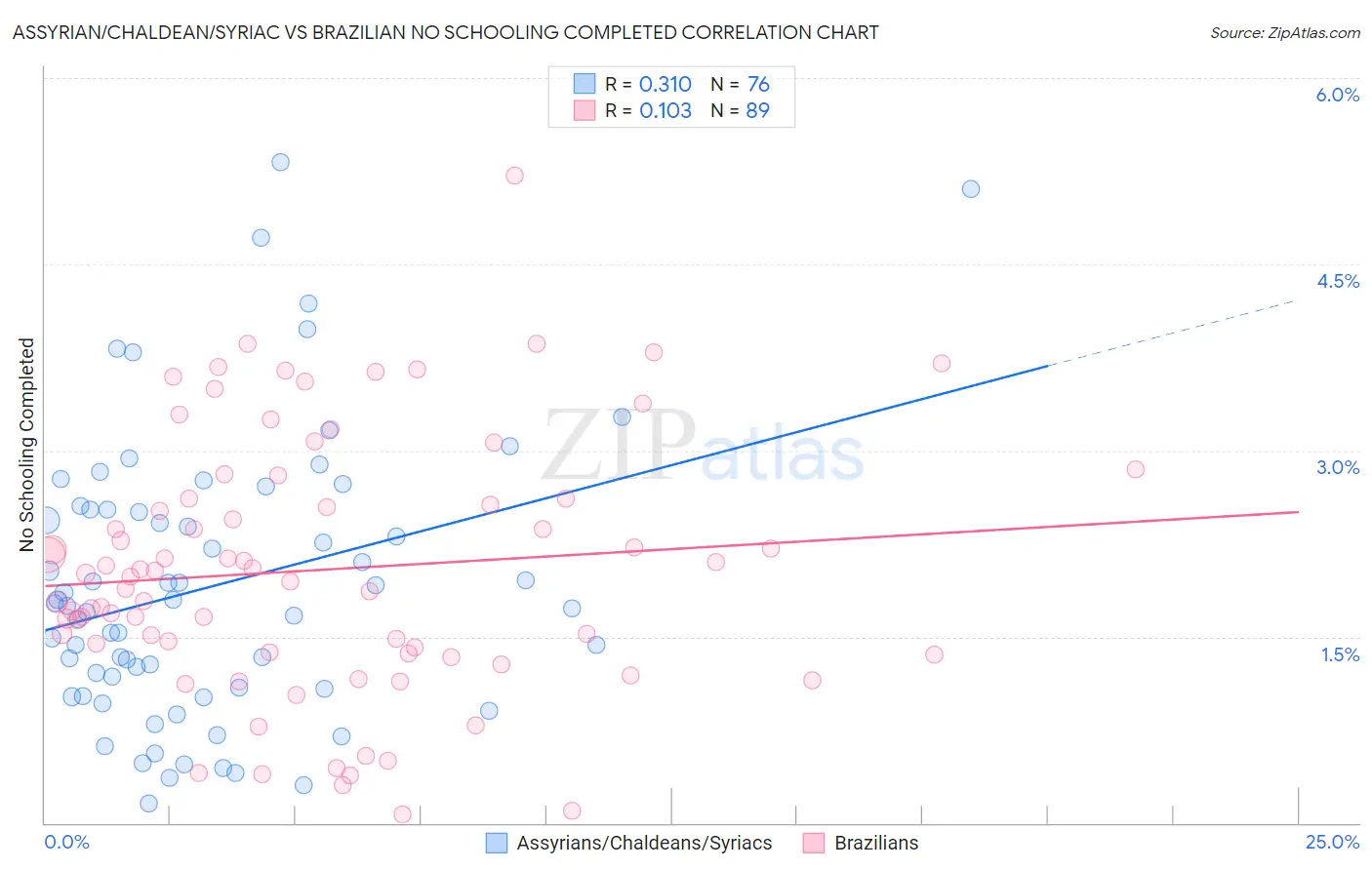 Assyrian/Chaldean/Syriac vs Brazilian No Schooling Completed