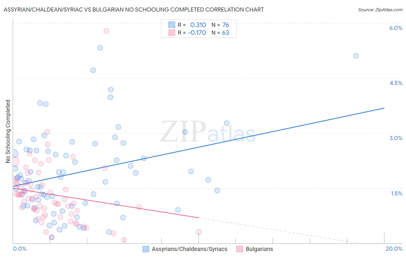 Assyrian/Chaldean/Syriac vs Bulgarian No Schooling Completed