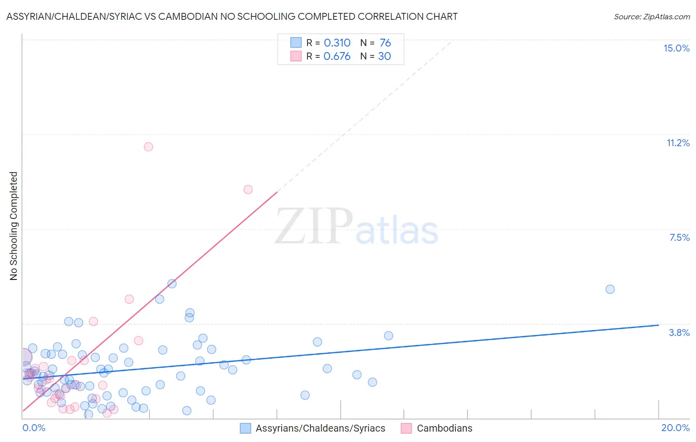 Assyrian/Chaldean/Syriac vs Cambodian No Schooling Completed