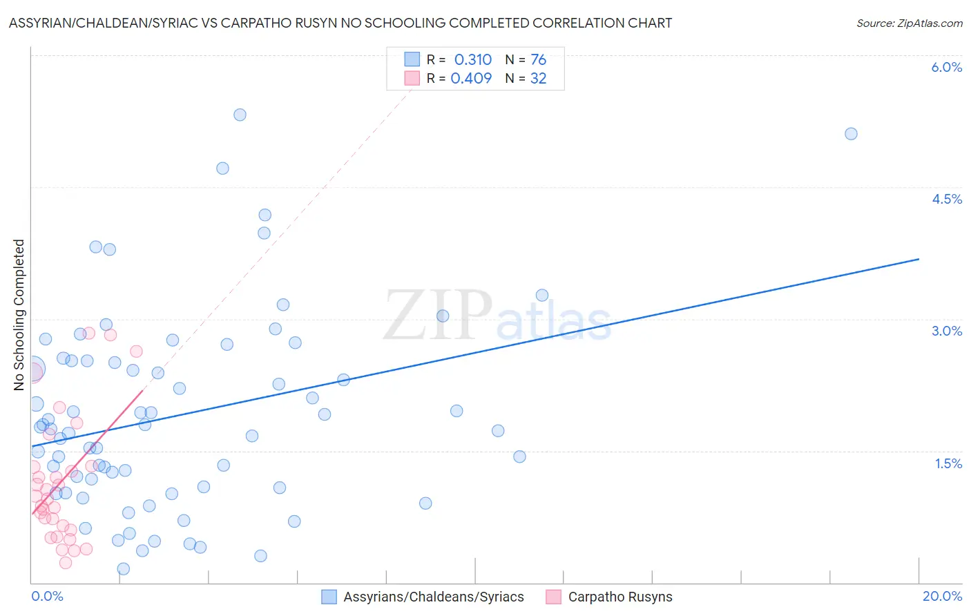 Assyrian/Chaldean/Syriac vs Carpatho Rusyn No Schooling Completed