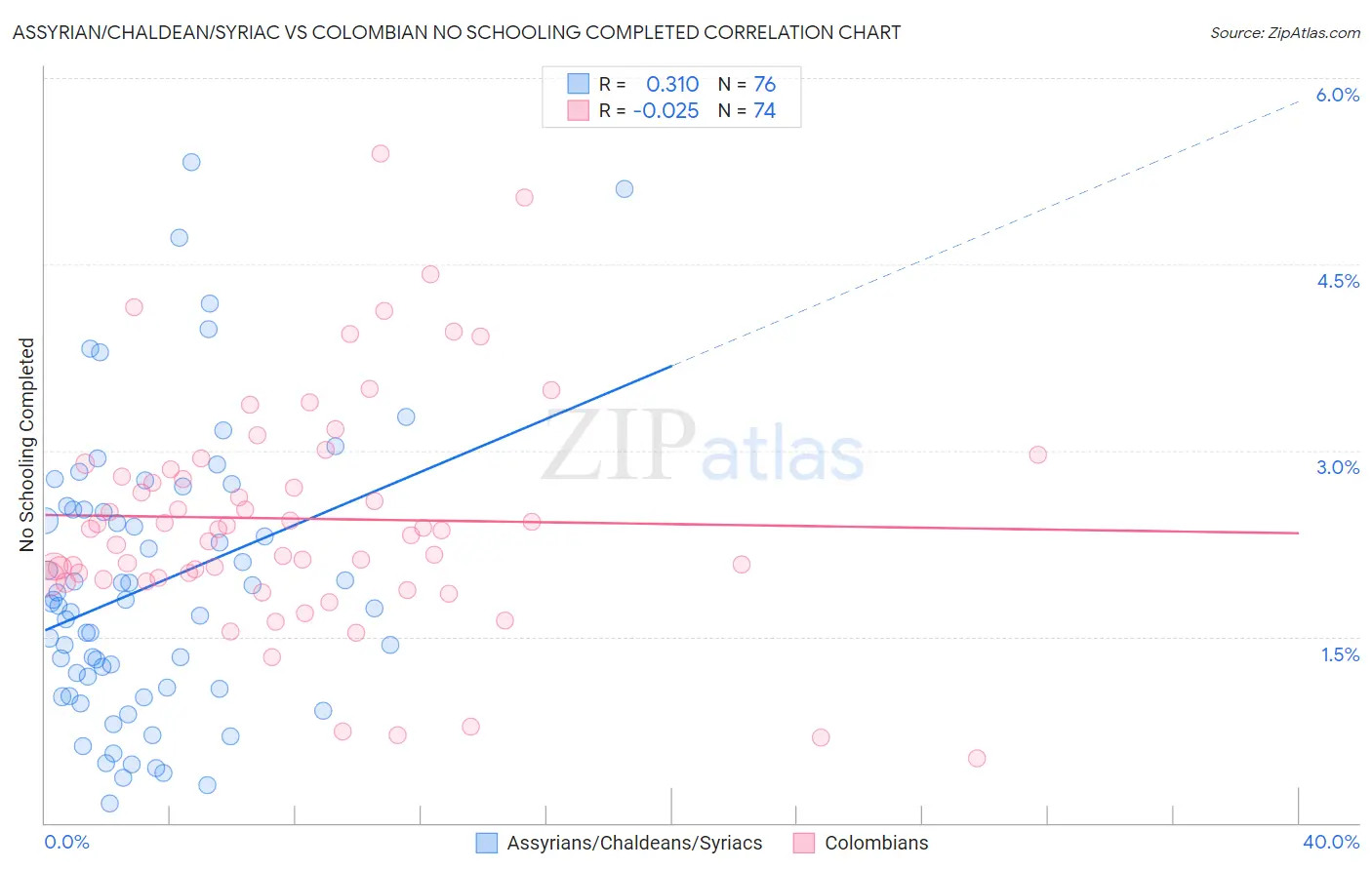 Assyrian/Chaldean/Syriac vs Colombian No Schooling Completed