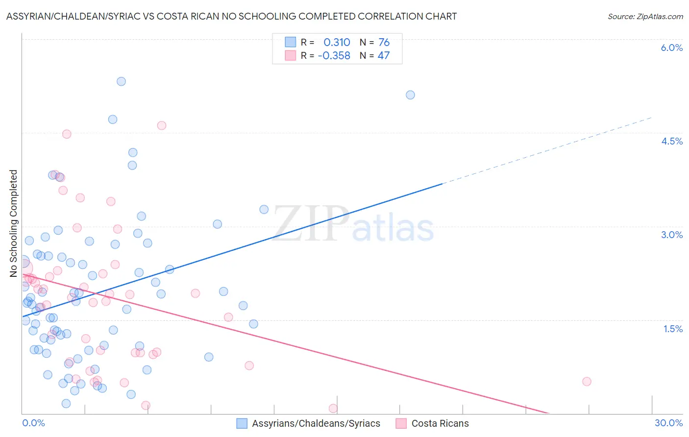 Assyrian/Chaldean/Syriac vs Costa Rican No Schooling Completed