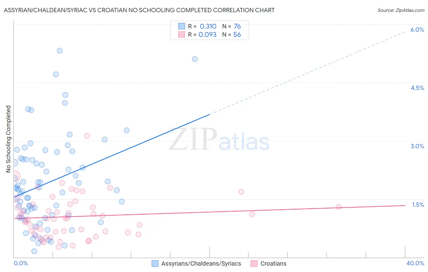 Assyrian/Chaldean/Syriac vs Croatian No Schooling Completed