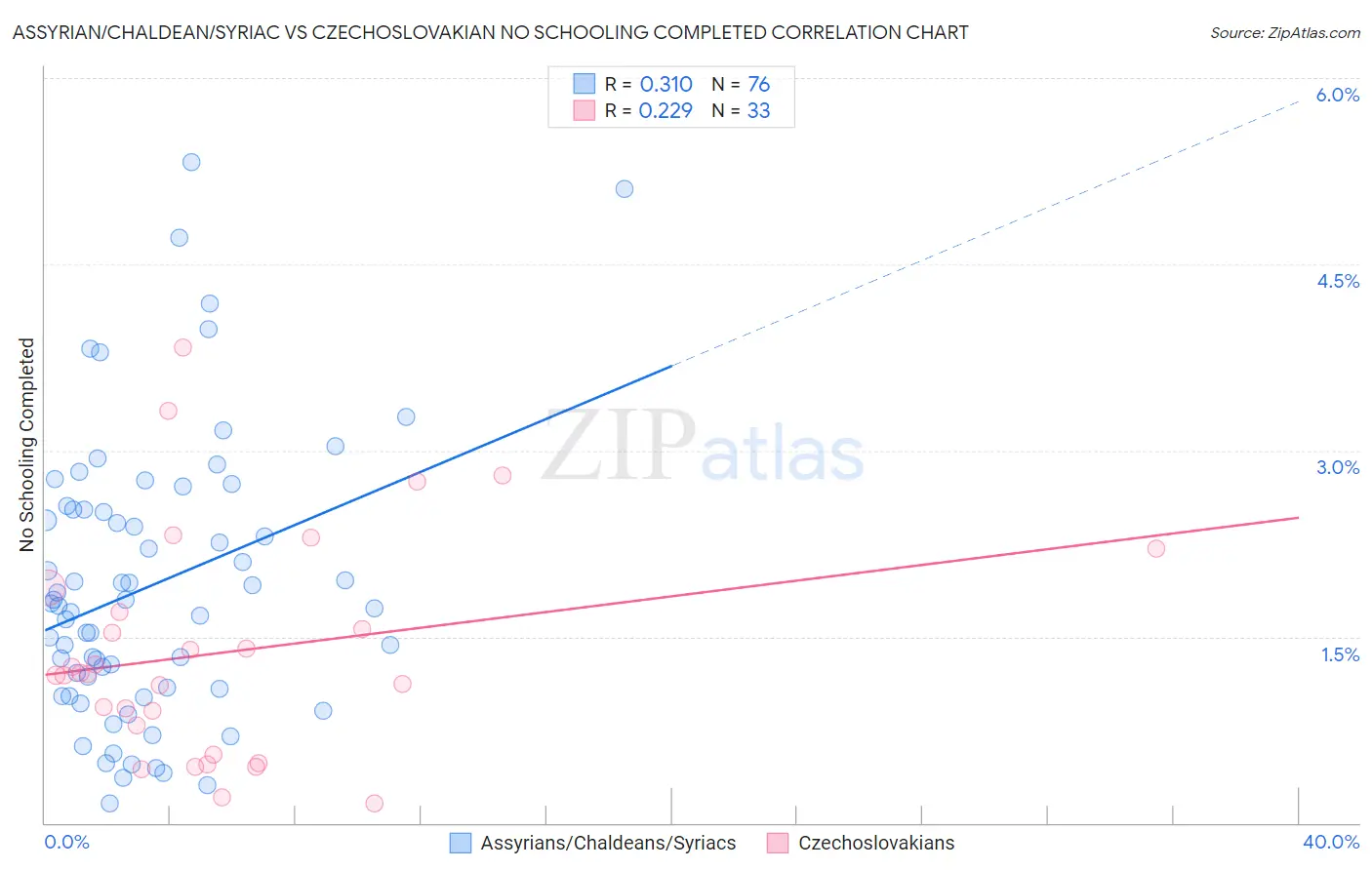 Assyrian/Chaldean/Syriac vs Czechoslovakian No Schooling Completed