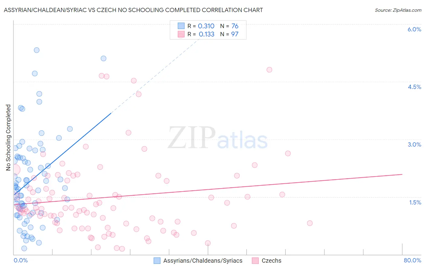 Assyrian/Chaldean/Syriac vs Czech No Schooling Completed