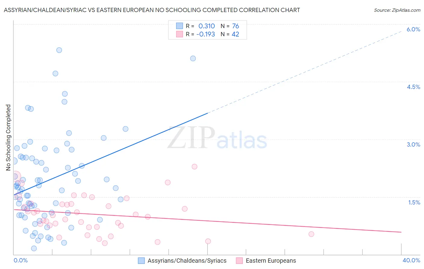 Assyrian/Chaldean/Syriac vs Eastern European No Schooling Completed