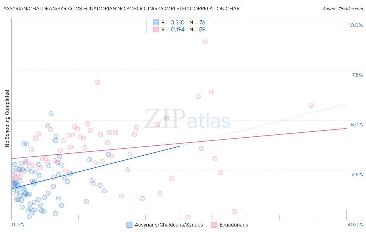 Assyrian/Chaldean/Syriac vs Ecuadorian No Schooling Completed