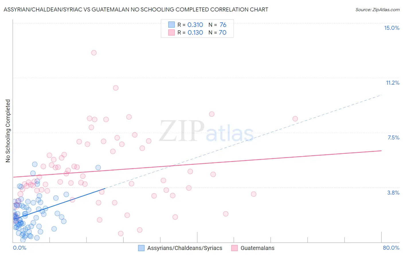Assyrian/Chaldean/Syriac vs Guatemalan No Schooling Completed