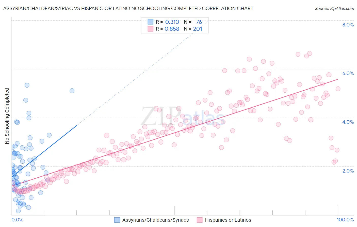 Assyrian/Chaldean/Syriac vs Hispanic or Latino No Schooling Completed