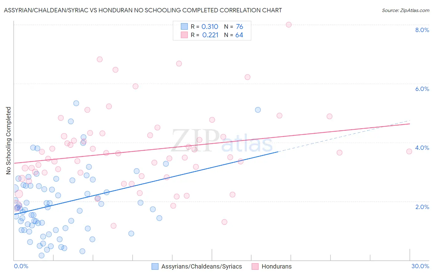 Assyrian/Chaldean/Syriac vs Honduran No Schooling Completed