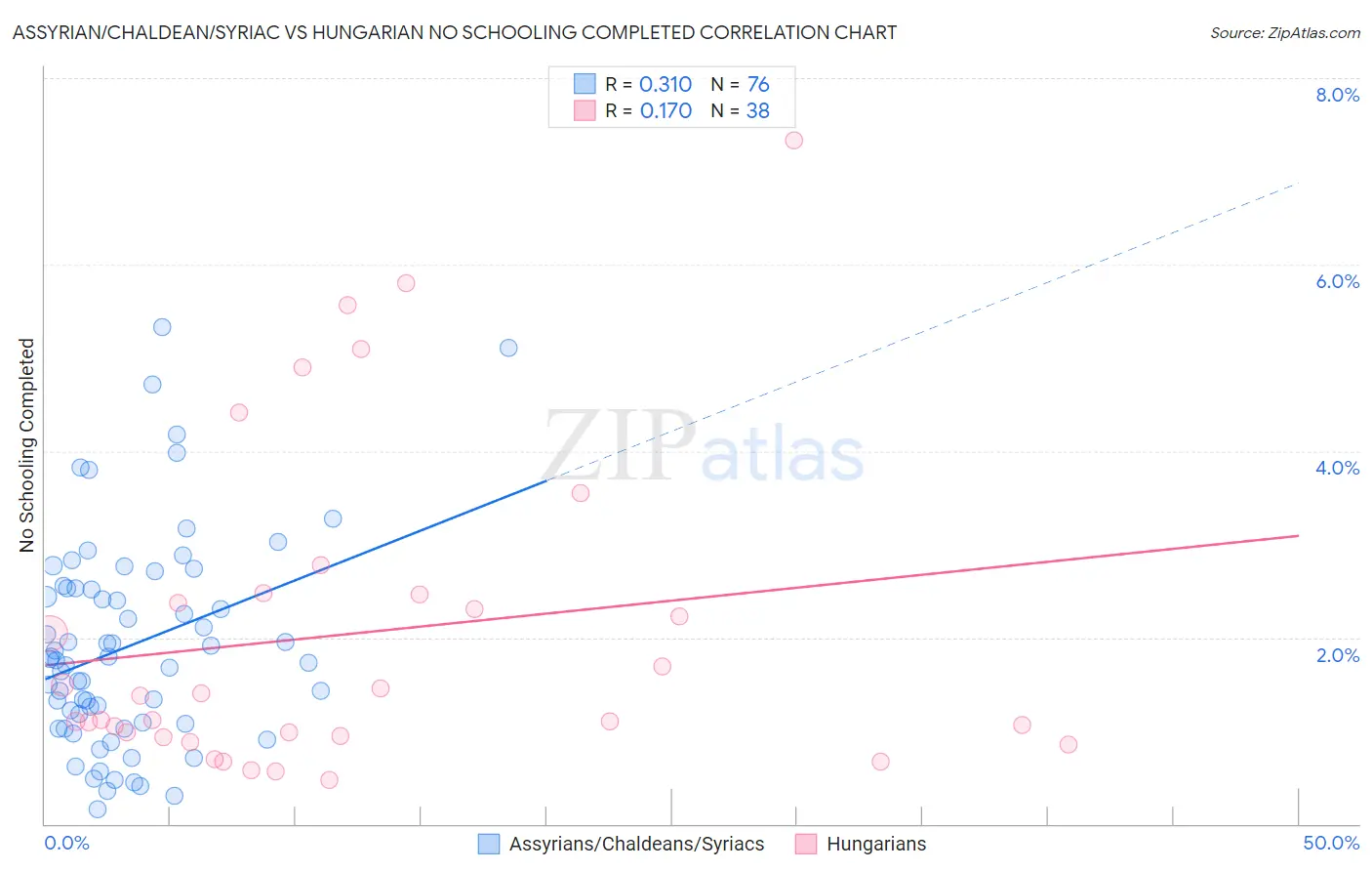 Assyrian/Chaldean/Syriac vs Hungarian No Schooling Completed