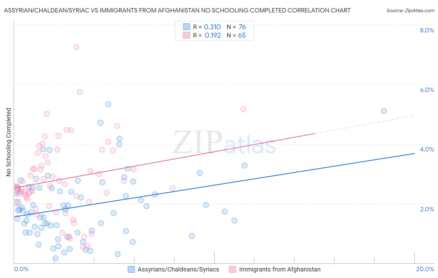 Assyrian/Chaldean/Syriac vs Immigrants from Afghanistan No Schooling Completed