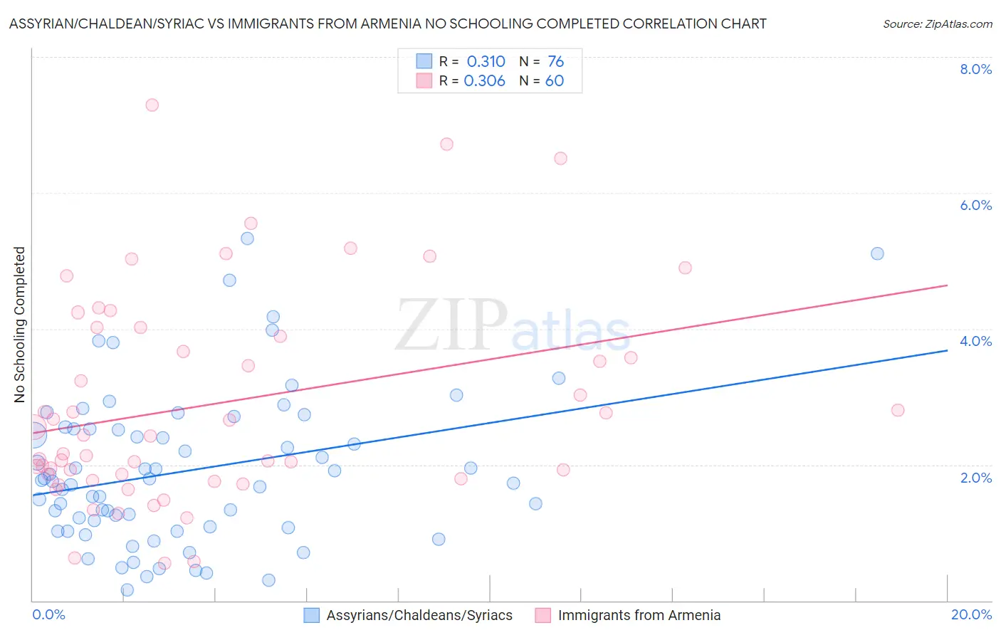 Assyrian/Chaldean/Syriac vs Immigrants from Armenia No Schooling Completed