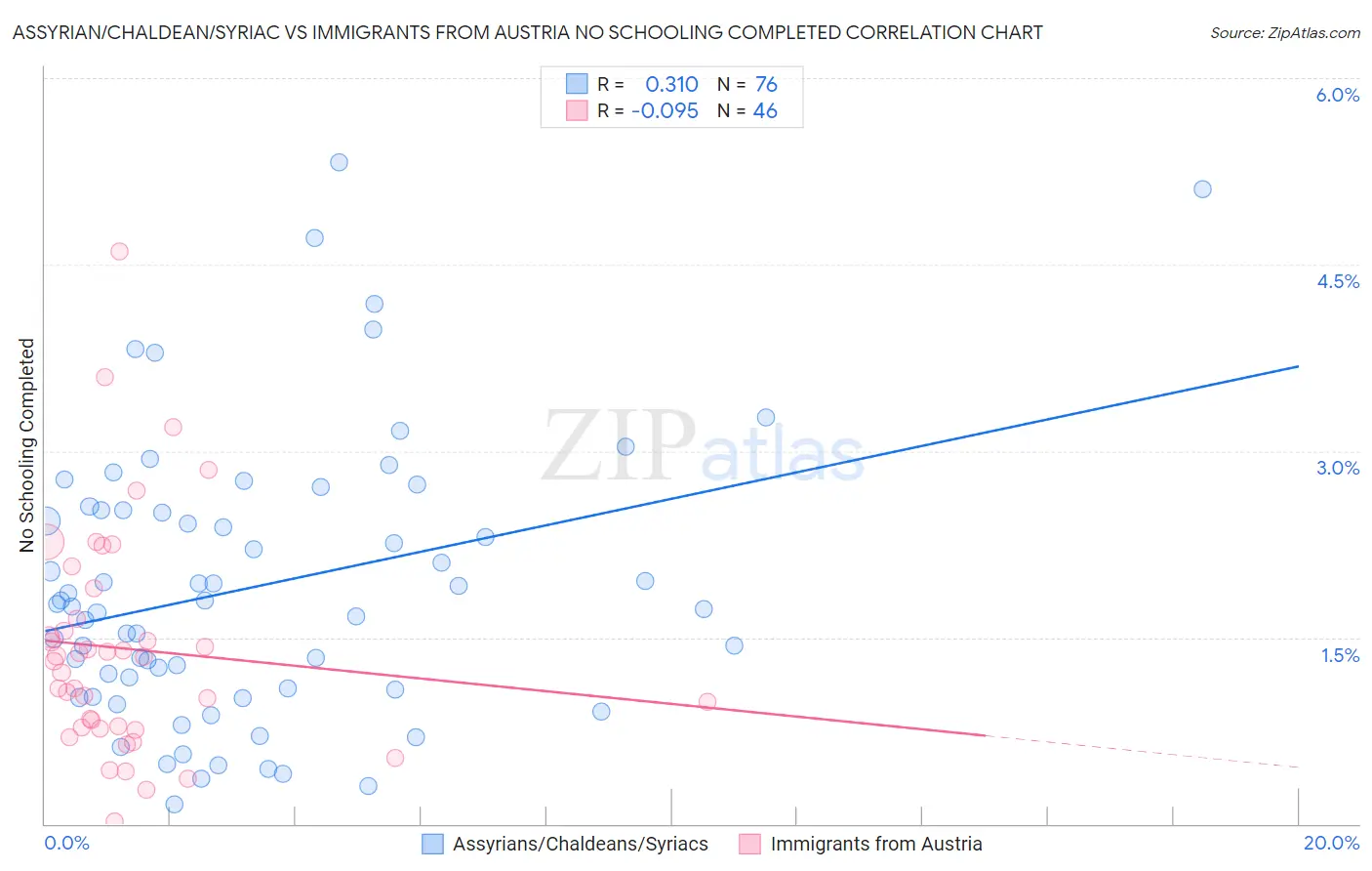 Assyrian/Chaldean/Syriac vs Immigrants from Austria No Schooling Completed