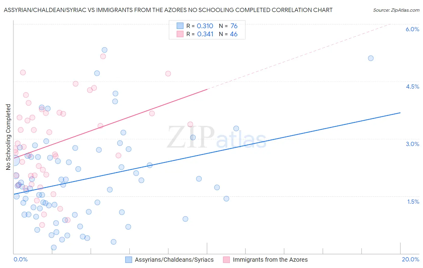 Assyrian/Chaldean/Syriac vs Immigrants from the Azores No Schooling Completed