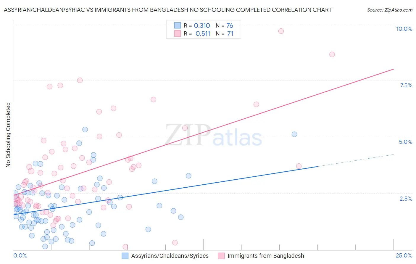 Assyrian/Chaldean/Syriac vs Immigrants from Bangladesh No Schooling Completed