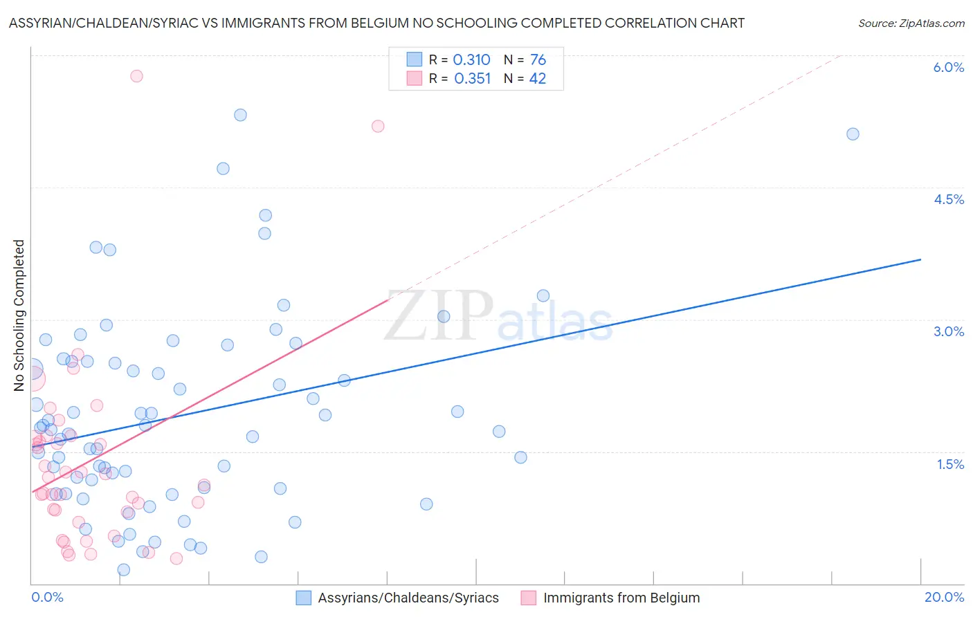 Assyrian/Chaldean/Syriac vs Immigrants from Belgium No Schooling Completed