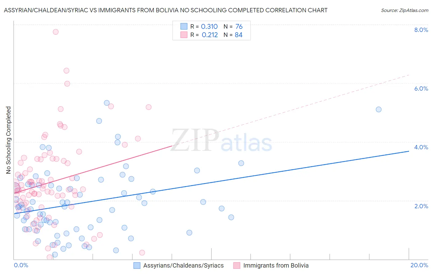 Assyrian/Chaldean/Syriac vs Immigrants from Bolivia No Schooling Completed