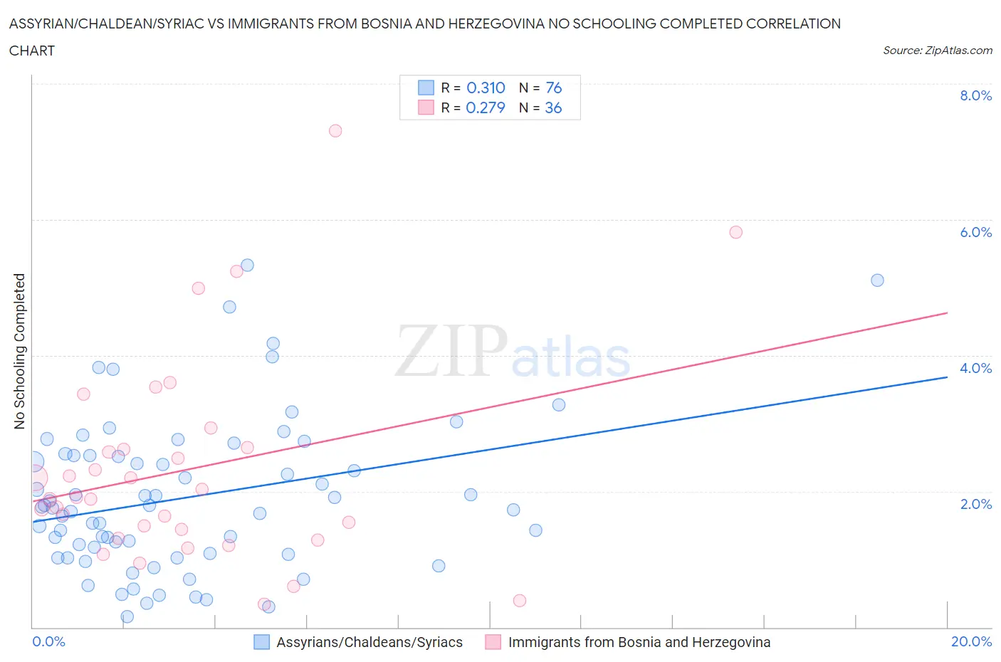 Assyrian/Chaldean/Syriac vs Immigrants from Bosnia and Herzegovina No Schooling Completed