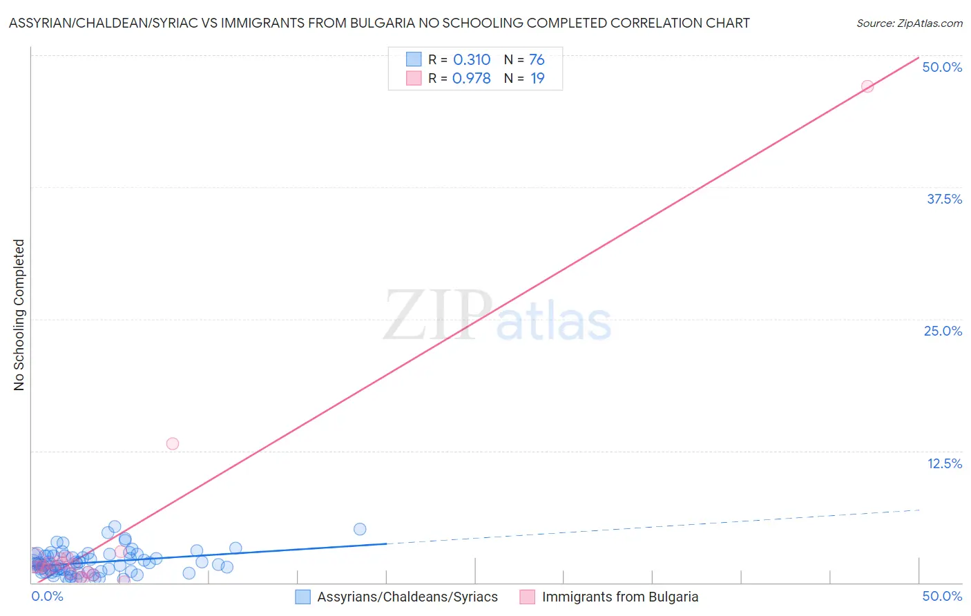 Assyrian/Chaldean/Syriac vs Immigrants from Bulgaria No Schooling Completed