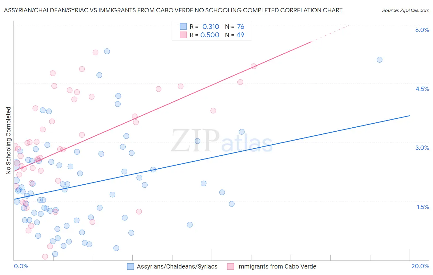 Assyrian/Chaldean/Syriac vs Immigrants from Cabo Verde No Schooling Completed