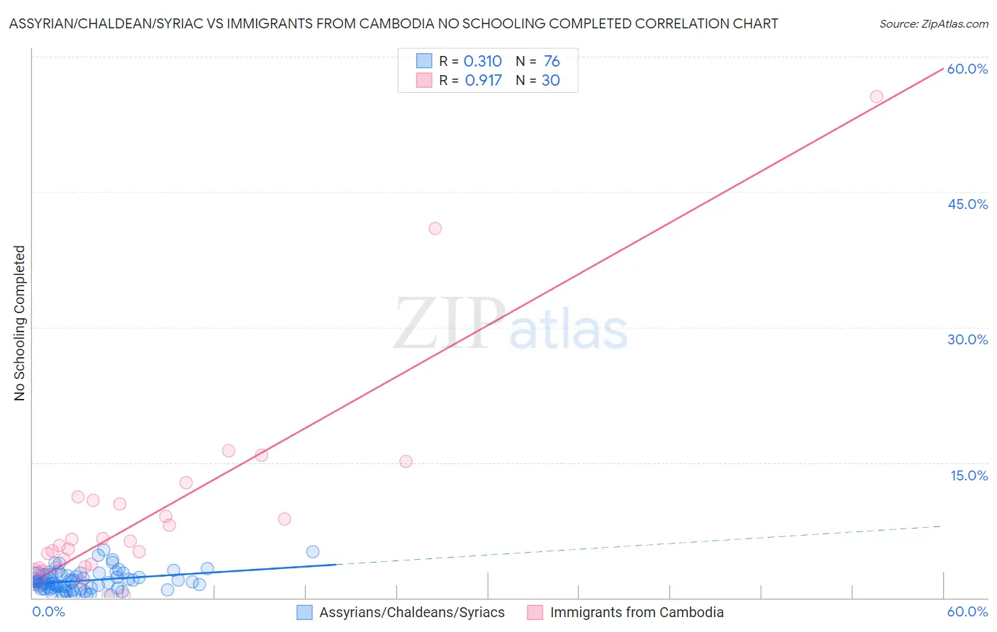 Assyrian/Chaldean/Syriac vs Immigrants from Cambodia No Schooling Completed