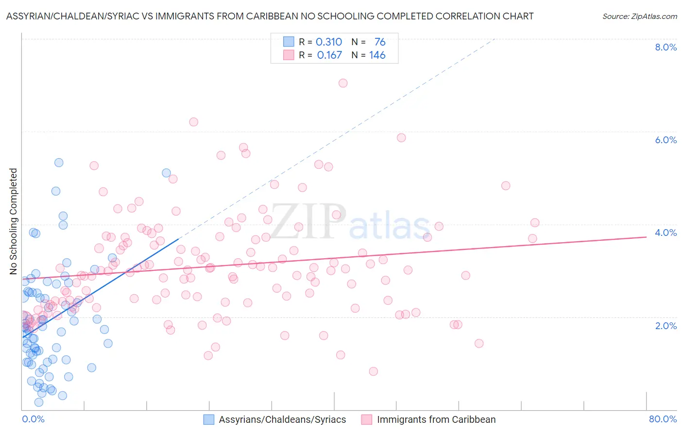 Assyrian/Chaldean/Syriac vs Immigrants from Caribbean No Schooling Completed