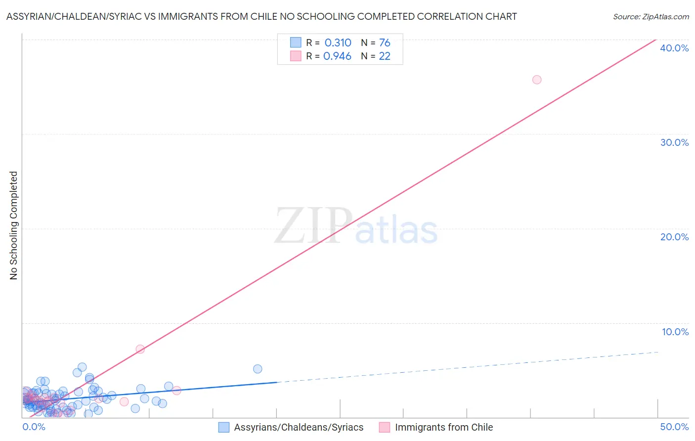Assyrian/Chaldean/Syriac vs Immigrants from Chile No Schooling Completed