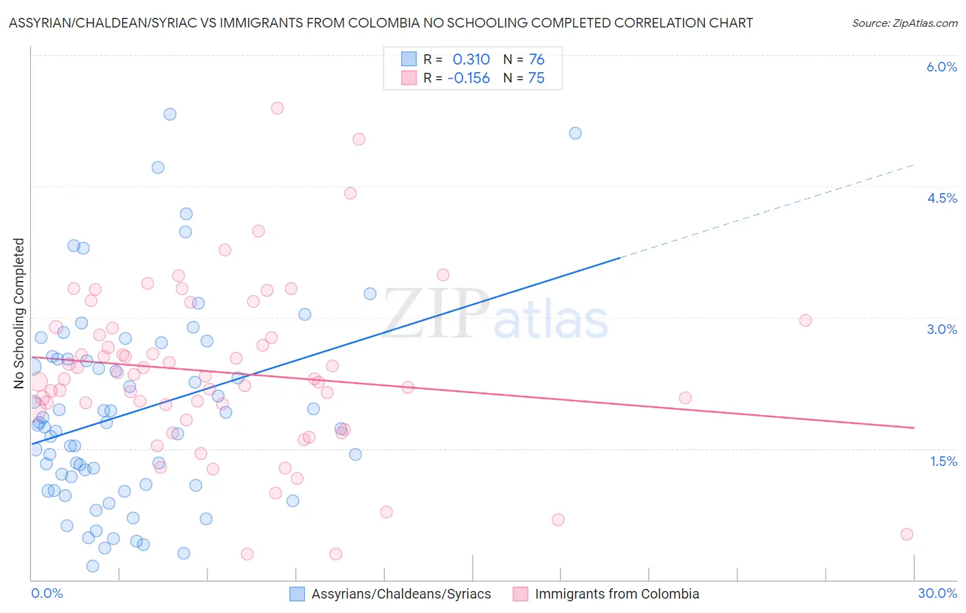 Assyrian/Chaldean/Syriac vs Immigrants from Colombia No Schooling Completed