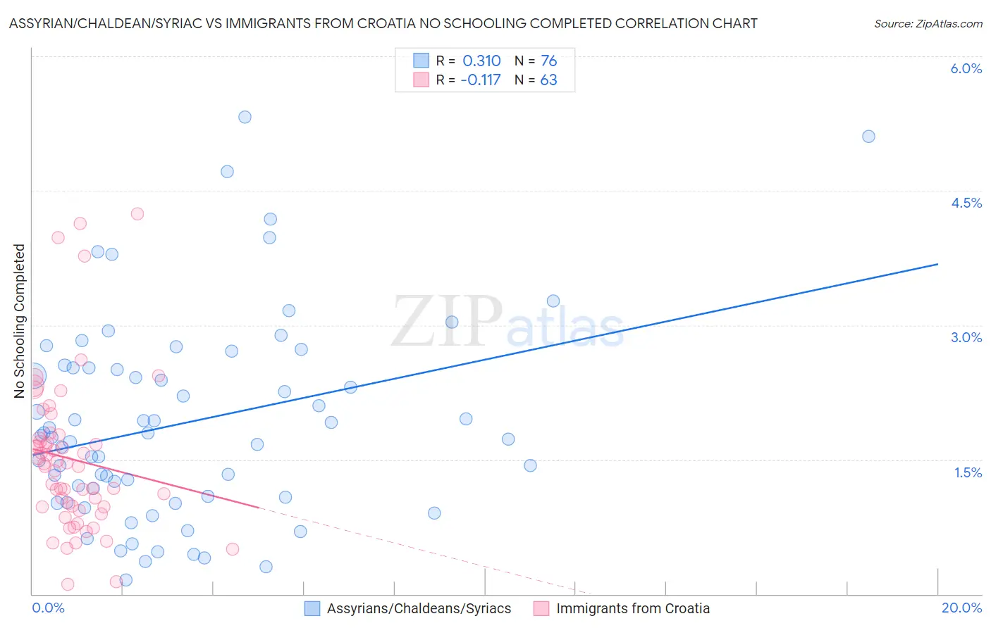 Assyrian/Chaldean/Syriac vs Immigrants from Croatia No Schooling Completed