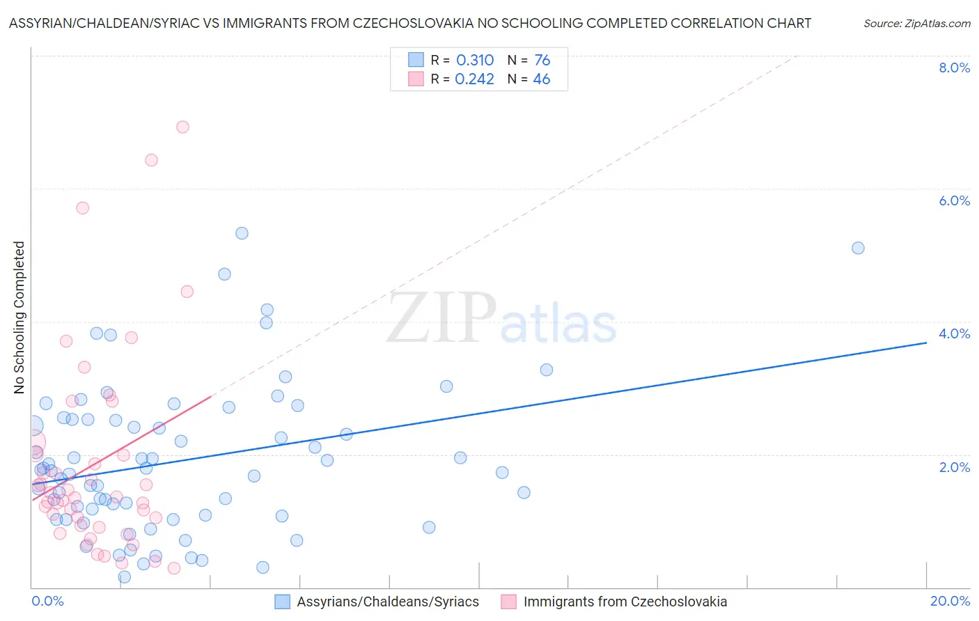 Assyrian/Chaldean/Syriac vs Immigrants from Czechoslovakia No Schooling Completed