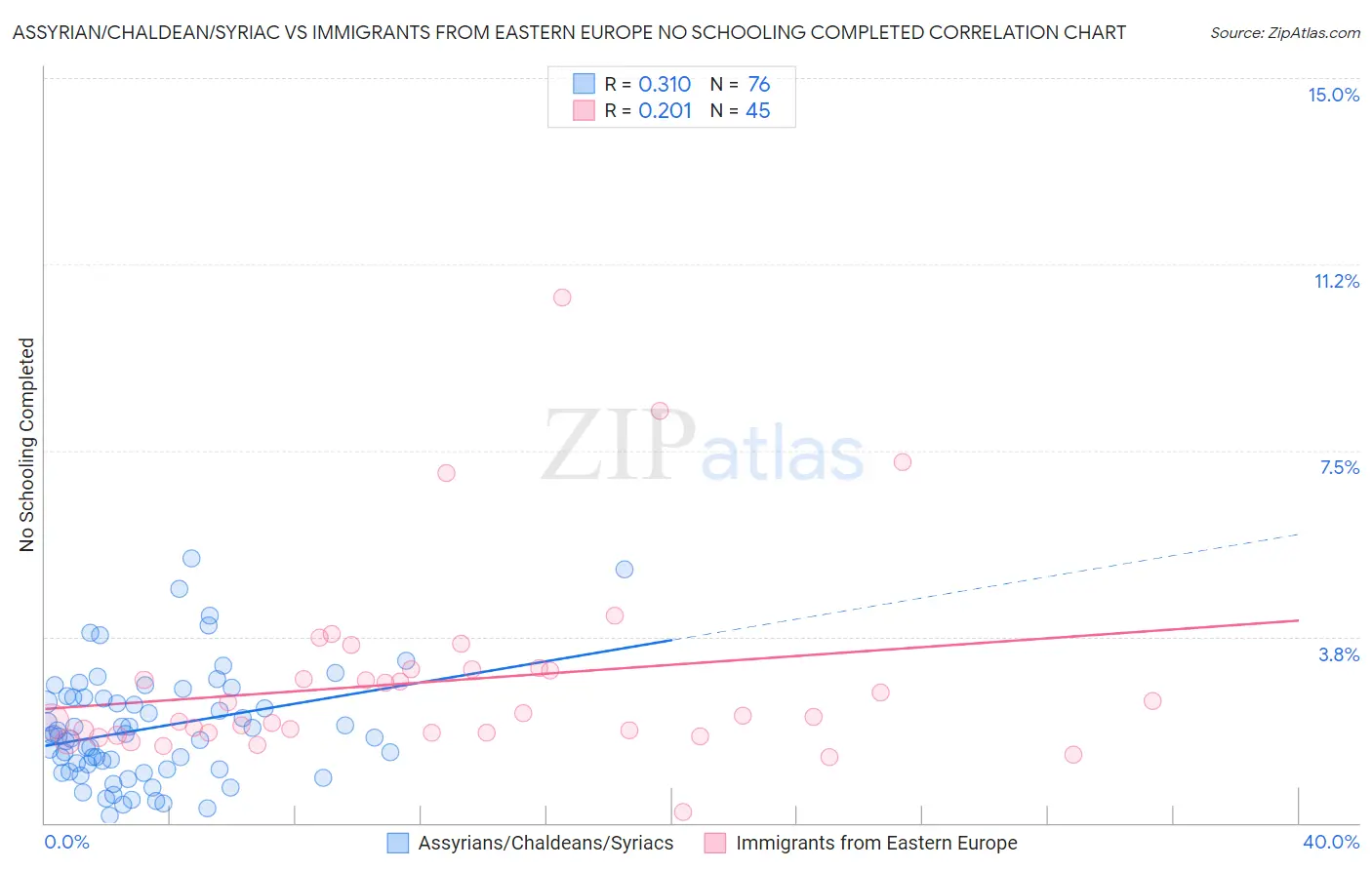 Assyrian/Chaldean/Syriac vs Immigrants from Eastern Europe No Schooling Completed