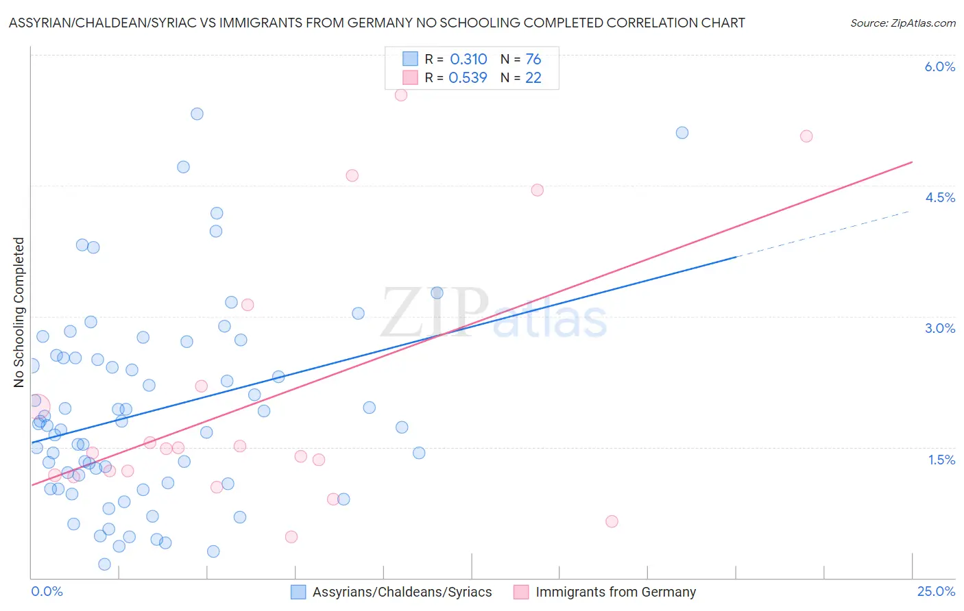 Assyrian/Chaldean/Syriac vs Immigrants from Germany No Schooling Completed