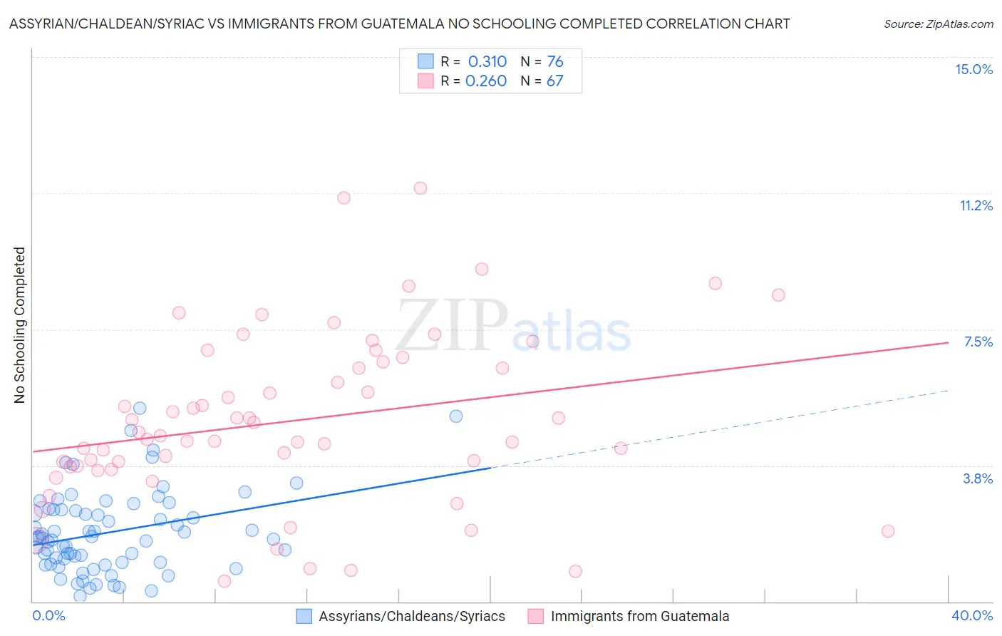 Assyrian/Chaldean/Syriac vs Immigrants from Guatemala No Schooling Completed