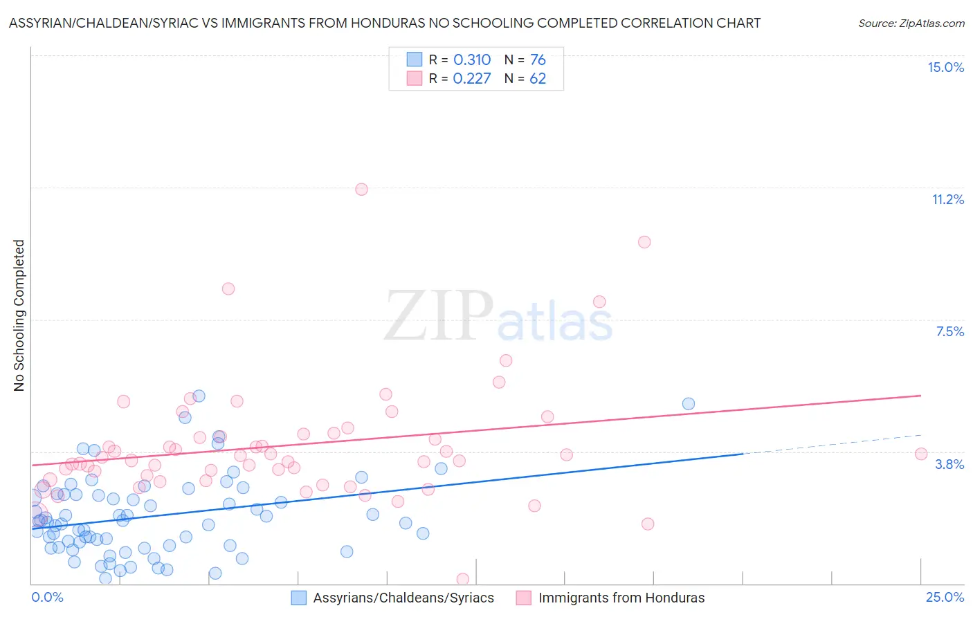 Assyrian/Chaldean/Syriac vs Immigrants from Honduras No Schooling Completed