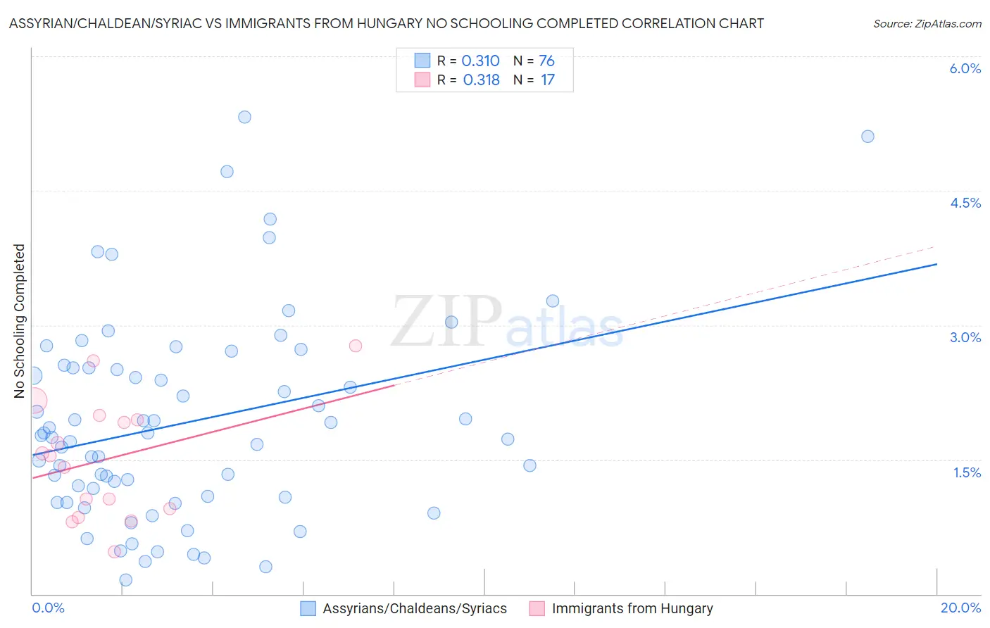 Assyrian/Chaldean/Syriac vs Immigrants from Hungary No Schooling Completed