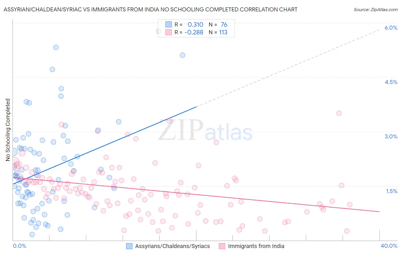 Assyrian/Chaldean/Syriac vs Immigrants from India No Schooling Completed