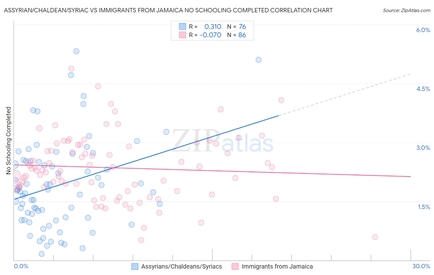 Assyrian/Chaldean/Syriac vs Immigrants from Jamaica No Schooling Completed