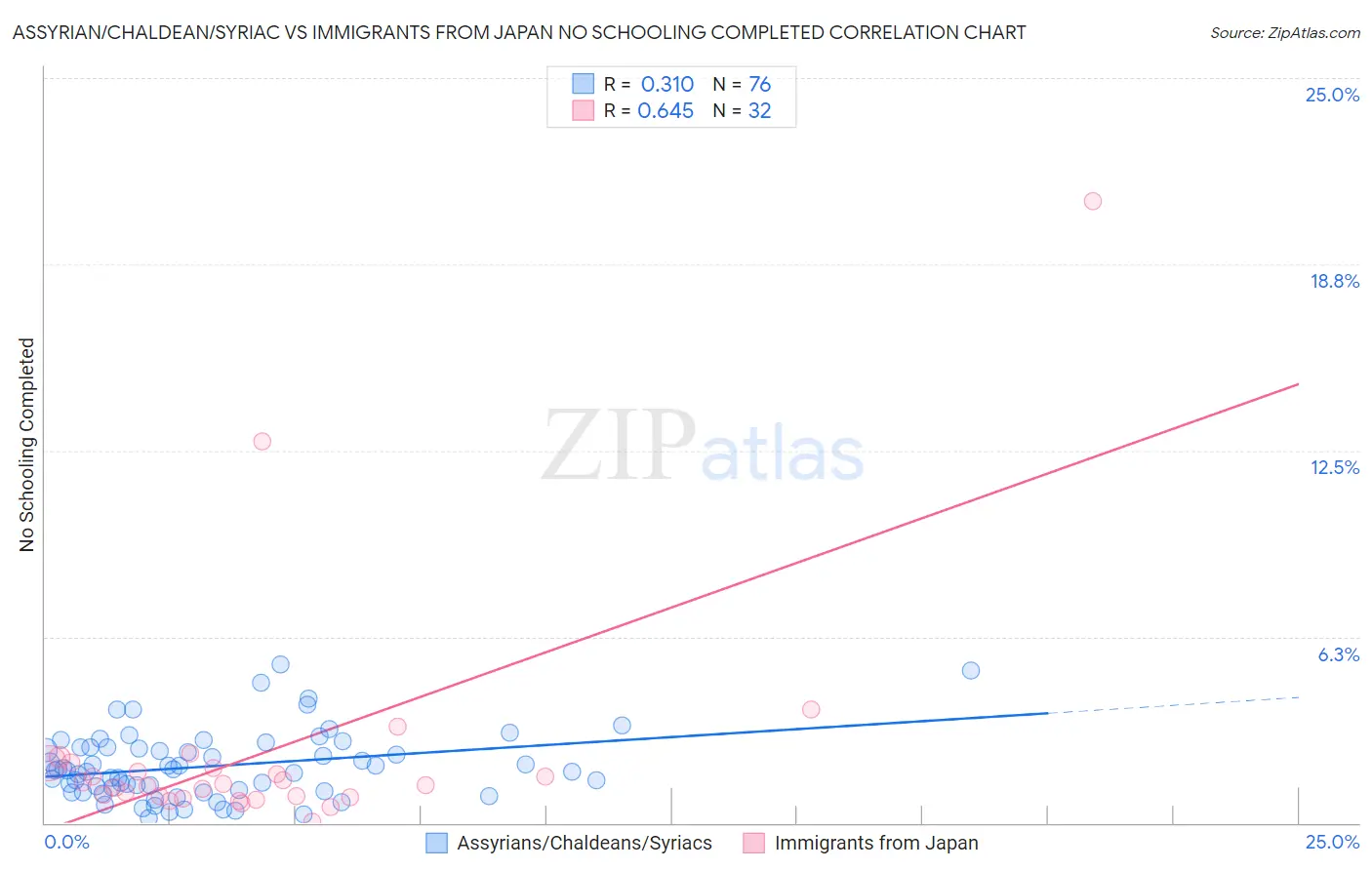 Assyrian/Chaldean/Syriac vs Immigrants from Japan No Schooling Completed