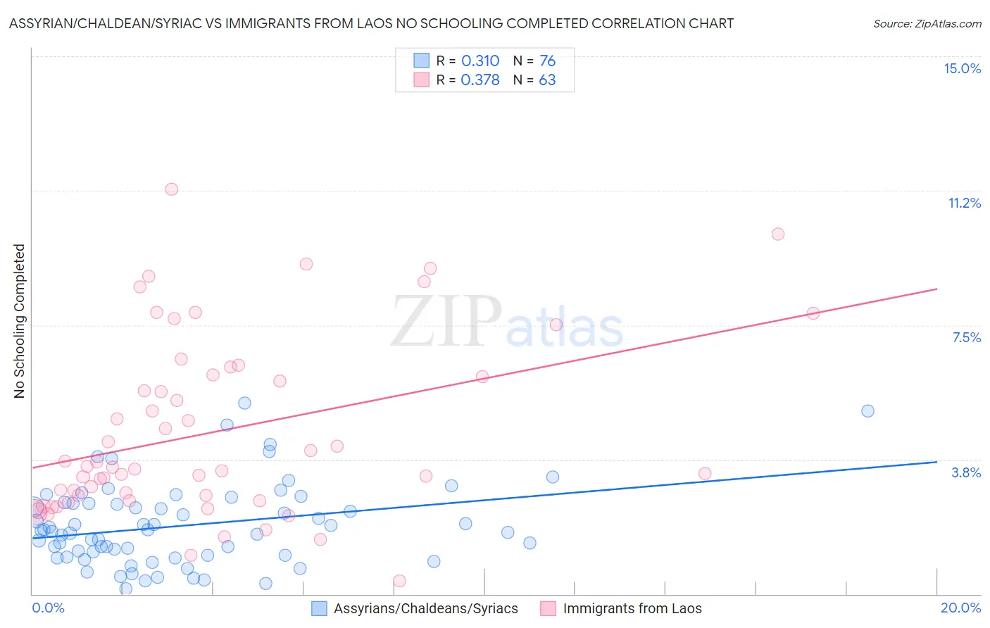 Assyrian/Chaldean/Syriac vs Immigrants from Laos No Schooling Completed