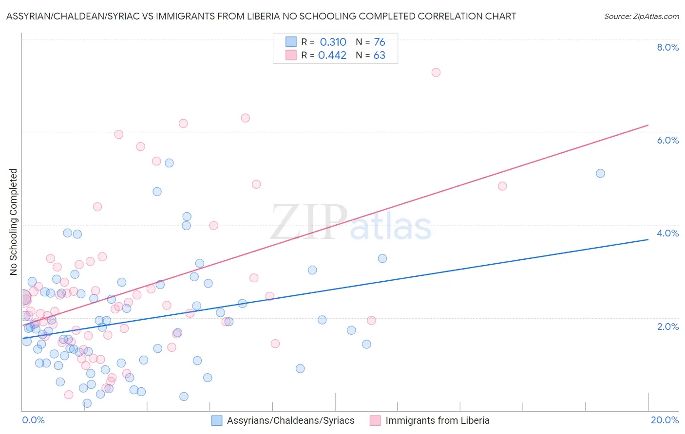 Assyrian/Chaldean/Syriac vs Immigrants from Liberia No Schooling Completed