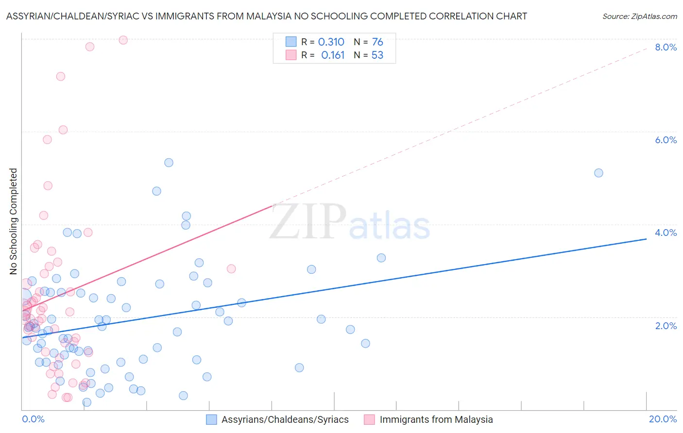 Assyrian/Chaldean/Syriac vs Immigrants from Malaysia No Schooling Completed