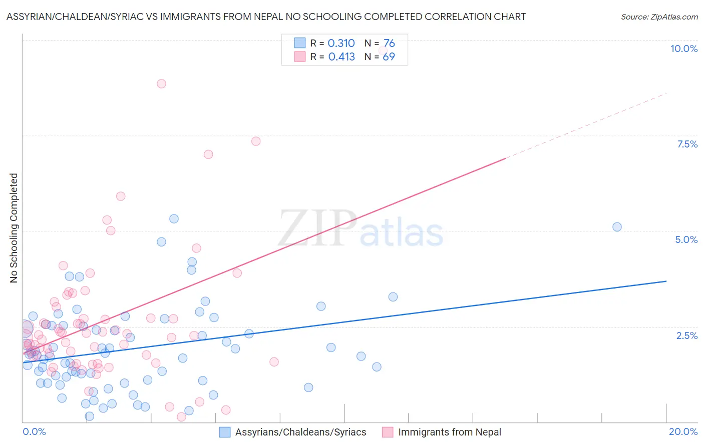 Assyrian/Chaldean/Syriac vs Immigrants from Nepal No Schooling Completed