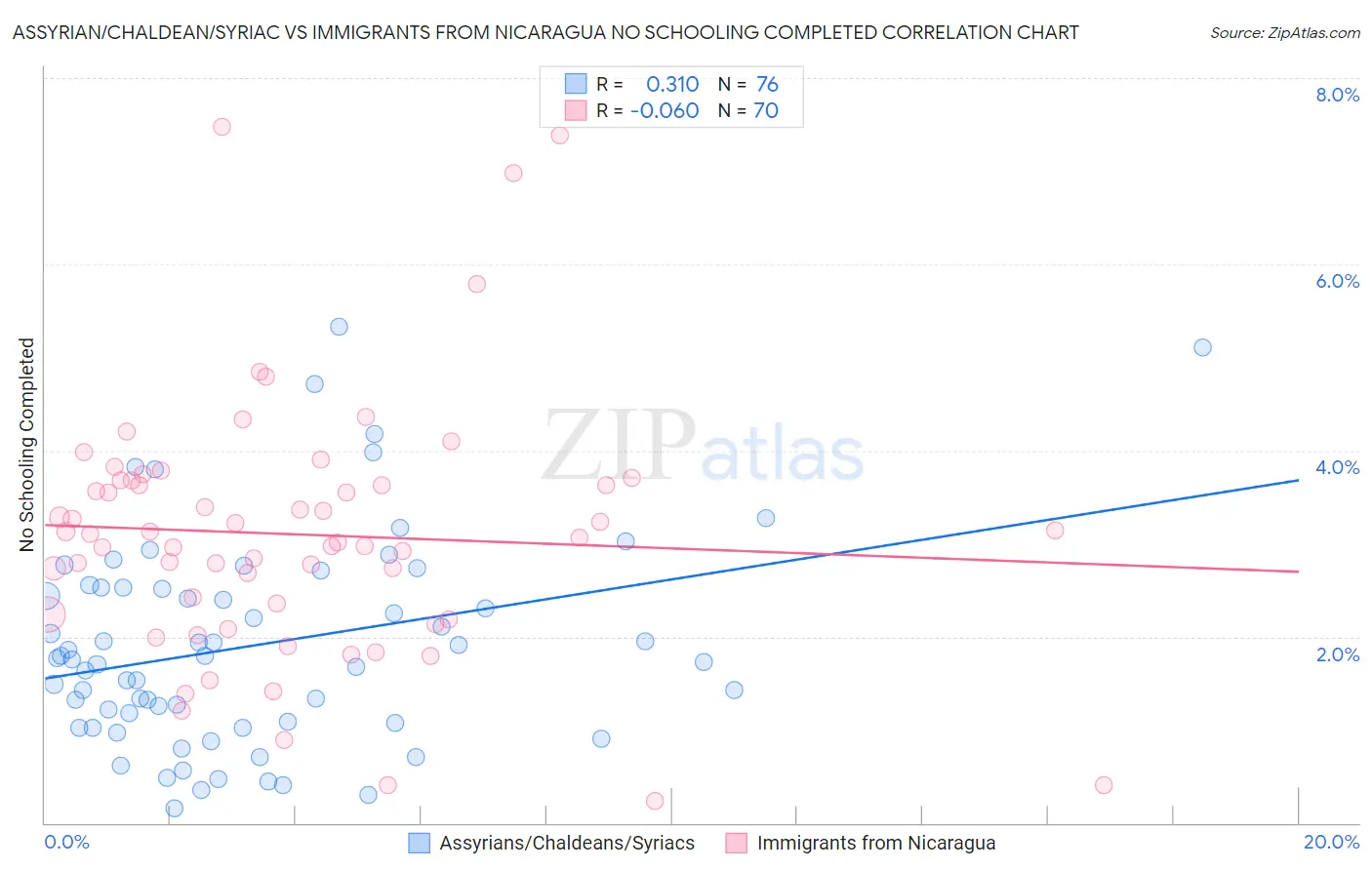 Assyrian/Chaldean/Syriac vs Immigrants from Nicaragua No Schooling Completed