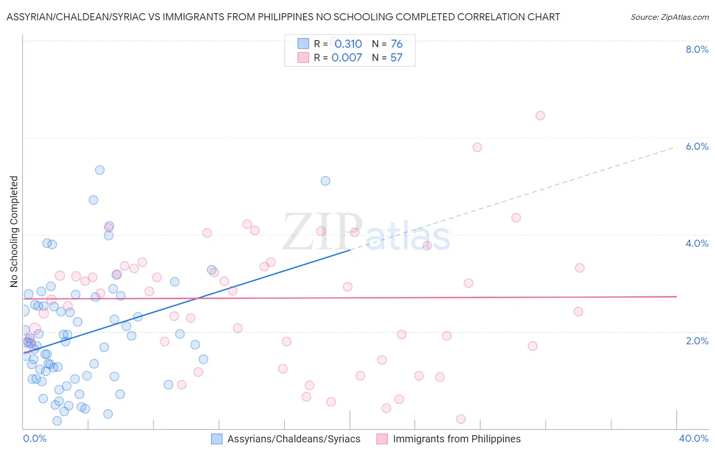 Assyrian/Chaldean/Syriac vs Immigrants from Philippines No Schooling Completed