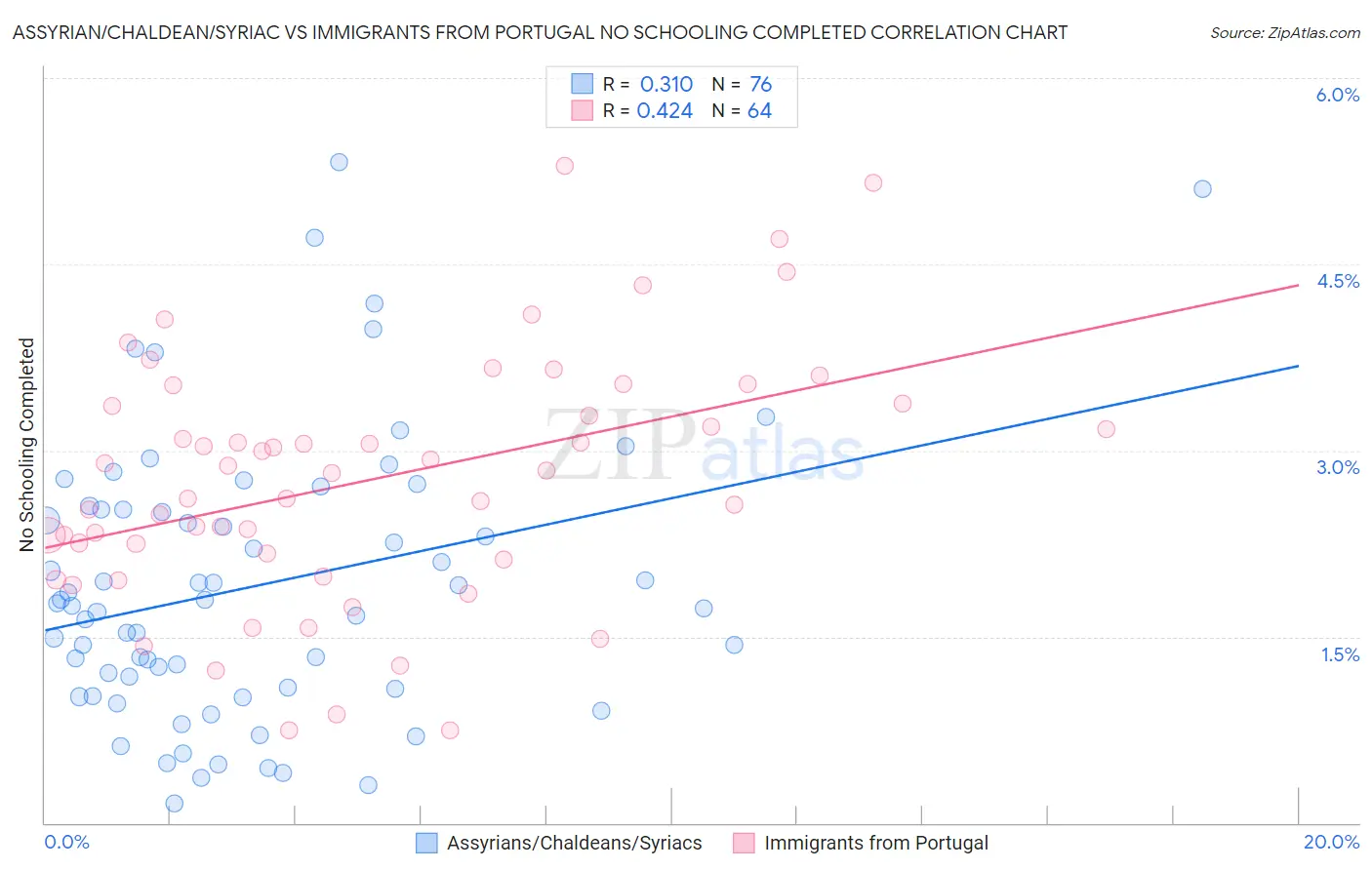 Assyrian/Chaldean/Syriac vs Immigrants from Portugal No Schooling Completed