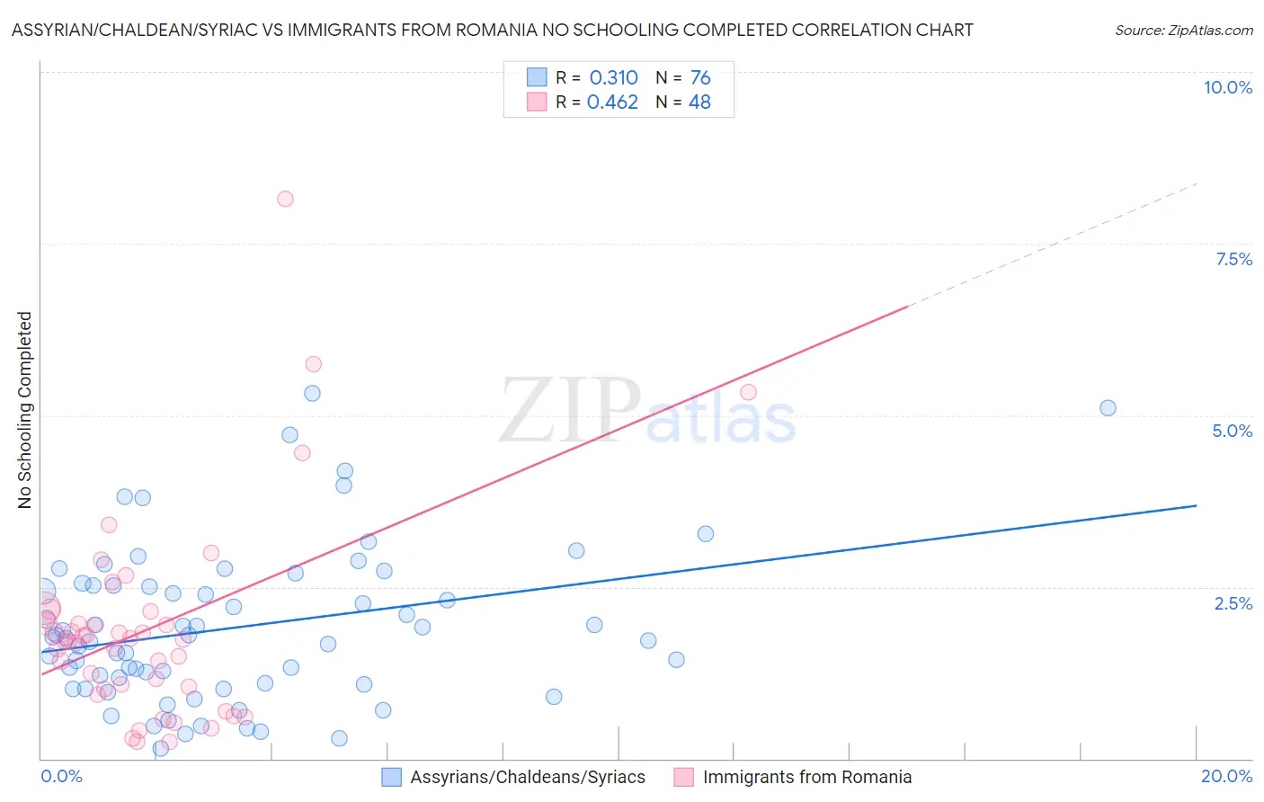 Assyrian/Chaldean/Syriac vs Immigrants from Romania No Schooling Completed