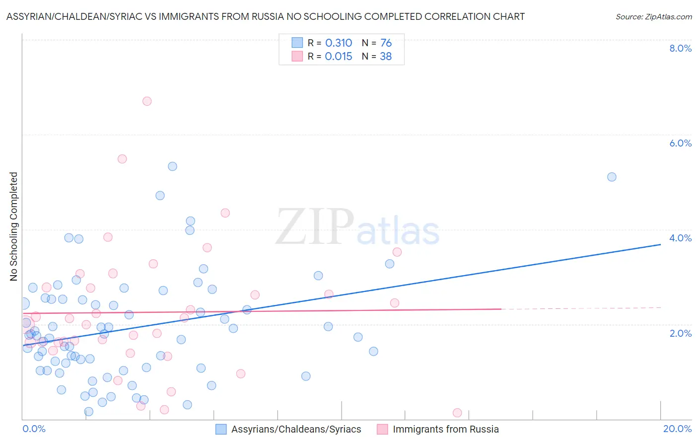 Assyrian/Chaldean/Syriac vs Immigrants from Russia No Schooling Completed