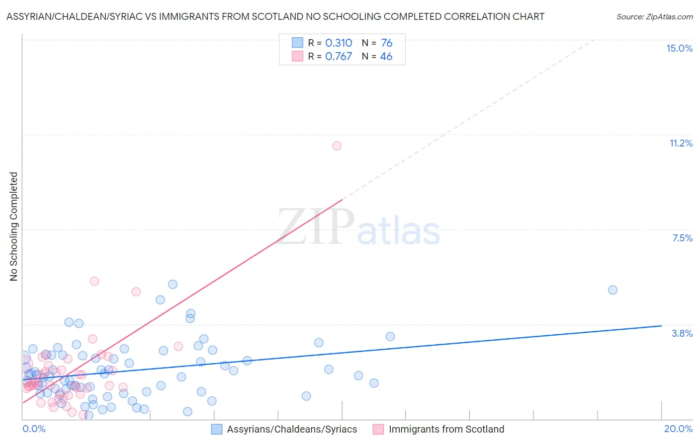 Assyrian/Chaldean/Syriac vs Immigrants from Scotland No Schooling Completed