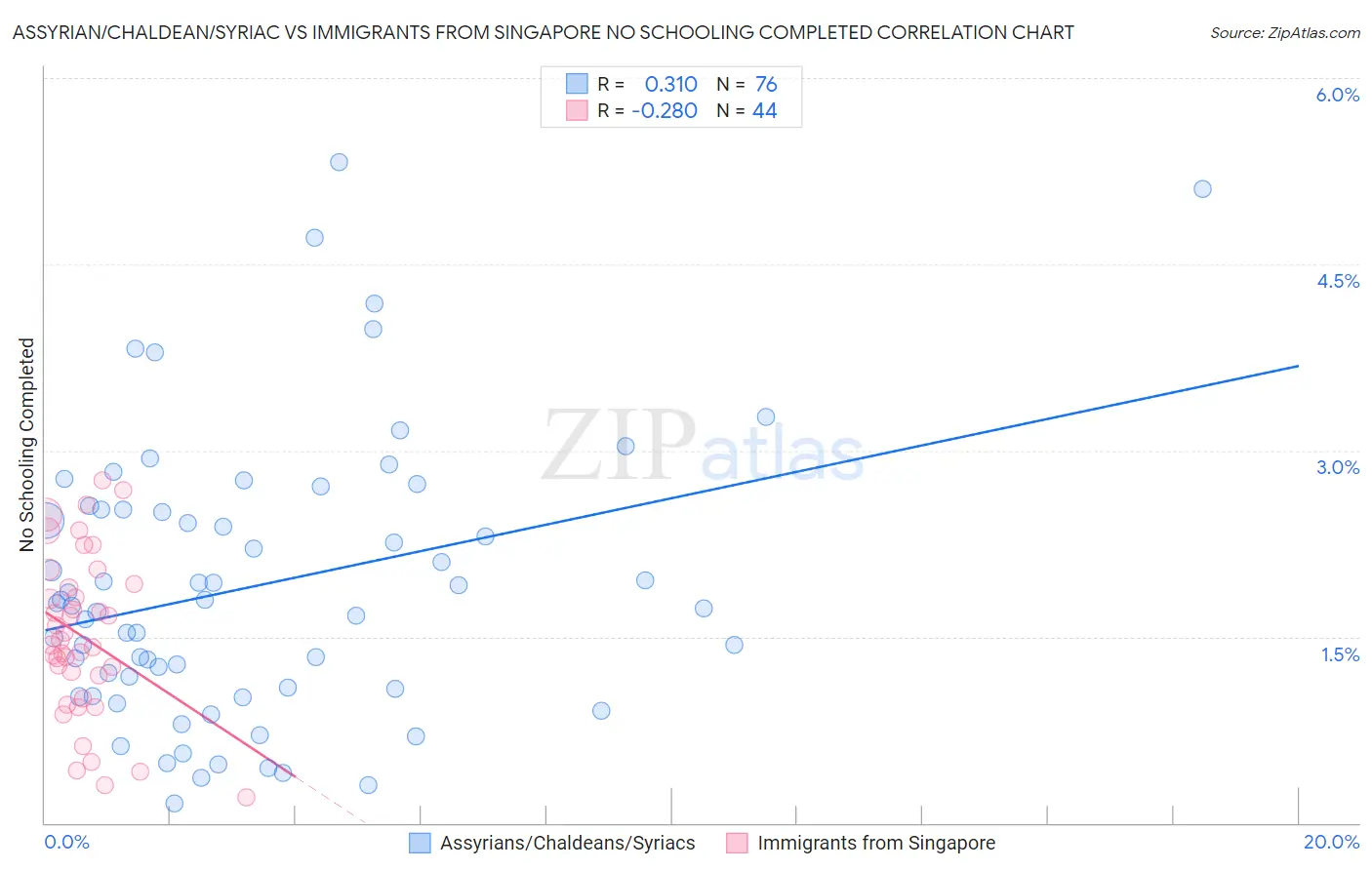 Assyrian/Chaldean/Syriac vs Immigrants from Singapore No Schooling Completed